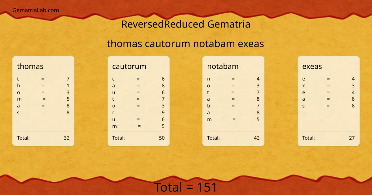 thomas cautorum notabam exeas in reversedReduced Gematria